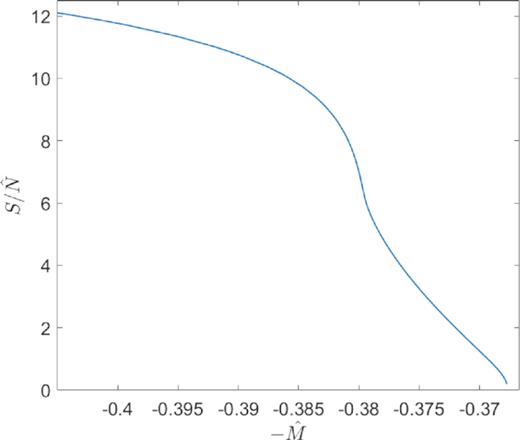 Normalized entropy $S/\hat{N}$ with respect to dimensionless energy $-\hat{M}$ corresponding to the caloric curve of Fig. A4. The continuous (not multivaluated) trend of the entropy indicates that no microcanonical phase transition is present at difference with the canonical ensemble (see Fig. A5), evidencing the ensemble inequivalence typical of long-range interaction systems.