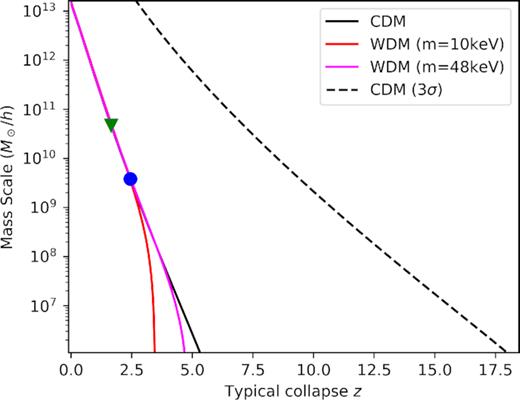 Characteristic collapse redshift z* as a function of substructure mass Mvir. CDM models in black line and WDM thermal relic models with $mc^2 = {10}\, {\rm keV}$ and $mc^2 = {48}\, {\rm keV}$ in red and magenta, respectively. An additional dotted line represents the collapse redshift of 3σ overdensities in CDM. The mass–virial radius combinations used for DM halo models in Section 3 are marked on the plot with a green triangle and a blue dot.