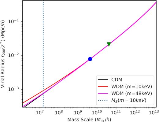Virial radius r200 at virialization time as a function of substructure mass Mvir. CDM models in black line and WDM thermal relic models with $mc^2 = {10}\, {\rm keV}$ and $mc^2 = {48}\, {\rm keV}$ in red and magenta, respectively. In blue dotted line, the free streaming mass scale $M_{\mathrm{ S}} = 2 \times 10^{7}{\, \mathrm{M}_\odot}$. The green triangle and blue dot correspond to the ones selected in Fig. B1 for the astrophysical application of Section 3.