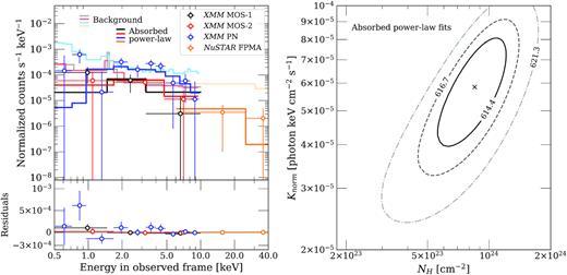 Top left-hand panel: The XMM–Newton and NuSTAR spectra and the folded absorbed power-law model fits are shown. The spectra have been rebinned for plotting purposes. The binned data points are indicated with circles, and the models are shown as solid lines: MOS-1 (black), MOS-2 (red), PN (blue), and FPMA (orange). The extracted background spectrum for each detectors are also shown as faded lines in the same colour scheme. Bottom left-hand panel: The data-model residuals show increased deviations in the <1.5 keV soft-energy region, which indicates the need for a more complex model. While it is possible that the soft-energy features may be background driven, it is unlikely that features around 3–5 keV are affected by the background. Right-hand panel: The confidence contours for the best-fitting Knorm and NH for the absorbed power-law model. The contour lines represent the 68 (solid), 90 (dashed), and $99{{\ \rm per\ cent}}$ (dash–dotted) Cstat confidence levels for 693 degrees of freedom. We see that the model indicates a near-Compton thick absortion of NH ∼ 1024 cm−2.