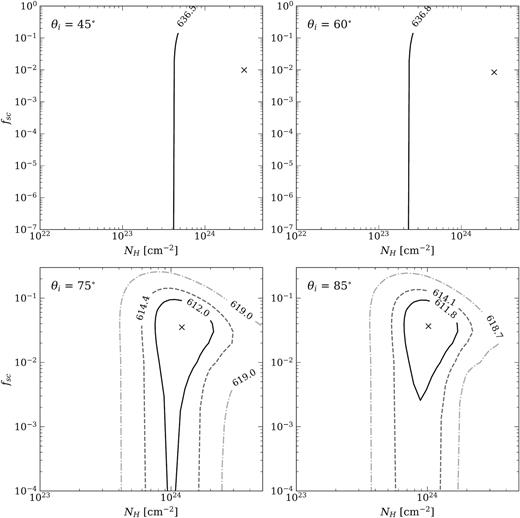 The confidence contours for the best-fitting MYTorus parameters NH and fsc for θi = 45° (top left-hand panel), 60° (top right-hand panel), θi = 75° (bottom left-hand panel), and 85° (bottom right-hand panel) at 68 (solid), 90 (dashed), and 99 per cent (dash–dotted) Cstat confidence levels. It was not possible to constrain the confidence contours better than $68 {{\ \rm per\ cent}}$ for θi = 45° (left-hand panels) and 60°. Comparing the contours, we find that larger inclinations are preferred; and the θi = 85° model appear to better constrain NH and fsc over θi = 75° .
