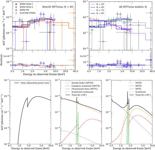 Top left-hand panel: the observed-frame, unfolded energy spectrum with the best-fitting θi = 85° MYTorus model. The spectra have been re-binned for plotting purpose. The binned data points are shown in circles, and the black, red, blue, and orange solid lines represent the best-fitting MYTorus model at θi = 85°. Top right-hand panel: all of the MYTorus models for the various θi considered are plotted against the binned data points (in grey). The data-model residuals in units of keV are also shown and show that models at larger θi (light/dark blue) capture both the soft- and hard-energy data better than at smaller θi (light/dark purple). Bottom panel: comparison of the observed frame absorbed power-law (left-hand panel) and MYTorus models, θi = 60° (centre panel) and 85° (right-hand panel), with the power-law parameter fixed at Γ = 1.9. The solid black line indicates the total model spectrum, while the coloured dashed/dotted lines indicate the individual model components. We note that a pure absorbed power-law does not capture the soft-energy components, while the less inclined MYTorus θi = 60° spectrum predicts a smoother profile without a prominent hard Compton-scattered continuum past the Fe K α fluorescent line, suggesting a highly inclined geometry such as the θi = 85° model. Refer to Table 4 for the best-fitting parameters of each model.