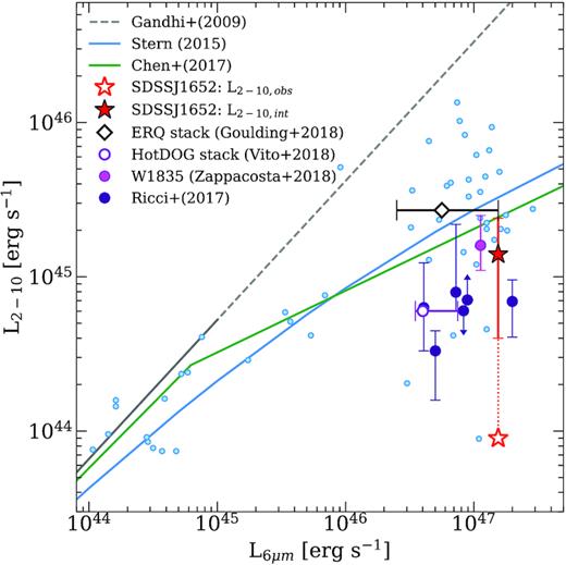 The L6 μm–L2–10 relationships for selected targets, including SDSSJ1652 are shown. All L2–10 indicate the absorption corrected, intrinsic X-ray luminosities, unless otherwise noted. Since the original linear relation by Gandhi et al. (2009) was derived for L12 μm < 1045 erg s−1, the extrapolated relation at higher luminosities, corrected for L6 μm, is shown as a dashed grey line. Sublinear relationships derived for higher luminosities by Stern (2015) and Chen et al. (2017) are shown as solid blue and green lines; the blue data points correspond to Type I quasars used in Stern (2015). The observed (open star) and intrinsic (filled star) L2–10 of SDSSJ1652 using the MYTorus model is shown with 90 per cent confidence. The stacked ERQ (Goulding et al. 2018) result is shown with the error bars spanning the observed L6 μm range. Both the stacked ERQ and SDSSJ1652 results are consistent with the relationships derived for Type I quasars. We also compare selected hot dust-obscured galaxy (HotDOG) results (Ricci et al. 2017), including stacked analysis showing low L2–10 (Vito et al. 2018) and a deep observation of W1835+4355 with high L2–10 (Zappacosta et al. 2018).