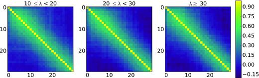 Correlation matrices for the stacked pressure profiles at 148 GHz for the three richness bins, 10 ≤ λ < 20 (left), 20 ≤ λ < 30 (middle), and λ ≥ 30 (right). They are obtained by stacking on 1600 simulations of ACT that contain correlations introduced by CMB fluctuations, detector noise, and atmospheric noise, and account for the different observing seasons of ACT used in this analysis. Adjacent bins are correlated at ∼0.5. The axes label the radial bin numbers, which extend to 9 arcmin.