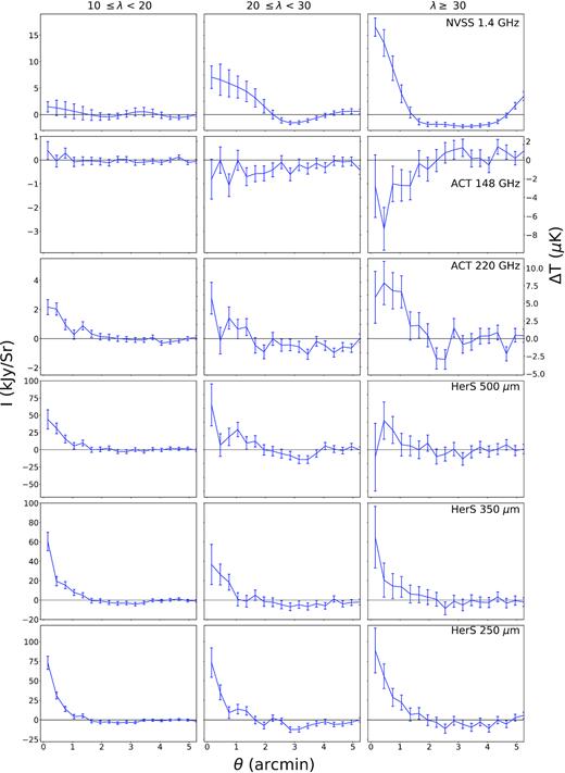 Stacked profiles of the three richness bins for all 6 bands used in this analysis: NVSS at 1.4 GHz, ACT at 148 GHz and 220 GHz, and HerS at 500, 350, and 250 µm. The main contributions to the profile at 148 GHz are the SZ signal and dust and synchrotron emission. ACT 220 GHz is near the SZ null, and shows emission that also contaminates the signal at 148 GHz. The Herschel bands (500, 350, 250 $\rm \mu m$) trace thermal dust emission in the clusters, and the profiles are the result of stacking on each frequency map and subtracting DC offsets from radii >5 arcmin. The NVSS stacks trace synchrotron emission, and the profiles result from binning NVSS sources based on their angular separation from the cluster centres and smoothing with the ACT 148-GHz beam. The NVSS stacks sometimes go negative due to the hi-pass filtering, and the bins are highly covariant due to the beam smoothing. The error bars are the diagonal of the covariances described in the text. All profiles are filtered with the high-pass filter. We plot our stacked profiles out to a radius of 5 arcmin to highlight the cluster-centred emission.