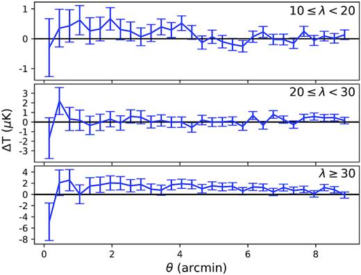 Stacking null test at 148 GHz. We generate random positions for the number of clusters in each richness bin and stack the ACT map in those locations to test that there is no signal in places unassociated with clusters. Although the bottom bin has an offset, it has the smallest number of objects so is most subject to large-scale fluctuations. Assessed by the χ2, none of these random samples have a significant signal, as expected. The evaluation of χ2 accounts for the bin-to-bin correlations (Fig. 1).