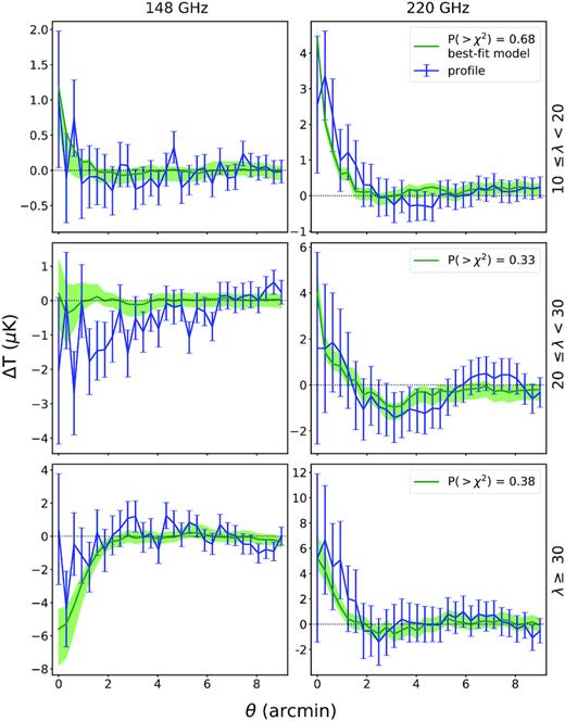 Results at 148 (left) and 220 GHz (right) from fitting for SZ and contaminating emission for the three richness bins. The blue line is the stacked profile. The green line is the most-likely profile for the combined SZ, dust, and synchrotron model, based on the MCMC chains. The lighter green band bounds the models in the chains between the 16th and 84th percentiles in each angular bin. The legends display the probability to exceed χ2 for the data minus the model, which takes into account the profiles and correlations at 148 and 220 GHz, as well as their cross-correlations. The PTE’s show that all are reasonable fits.
