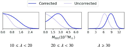 Mass distributions for the three richness bins when correcting for (dark blue) – or not correcting for (light blue) – dust and synchrotron contamination. We see no significant detection in the lowest richness bin. Accounting for contamination slightly increases the estimated masses for the higher richness bins.