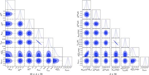 Parameter contours from MCMC chains for the lowest and highest richness bins. The grey dashed lines pass through the mean values from the probability distributions for each parameter. The dust amplitude and temperature are anti-correlated in all richness bins. The synchrotron emission is slightly better constrained for the richer sample, and somewhat correlated with the mass.
