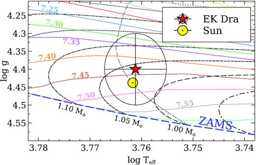 EK Dra on a Teff − log g diagram with PARSEC isochrones and PMS evolutionary tracks. The masses are shown below each evolutionary track. The logarithm of the ages (log τ, τ in years) are also shown above each isochrone with corresponding colour codes (we note that these ages are only valid for PMS stars). The theoretical position of the Sun and its main-sequence evolutionary track (dashed grey line) are displayed only for a comparison purpose. All tracks and isochrones are for the initial metallicity z = 0.01774.