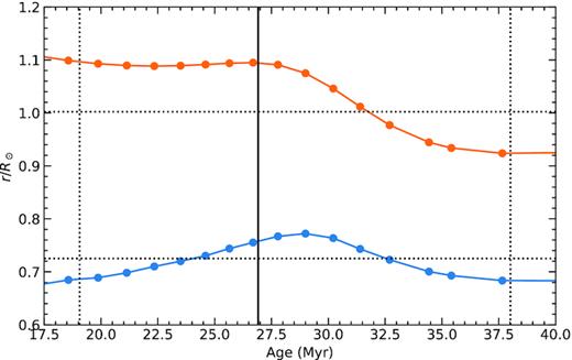 Evolution of the bottom (blue) and the top (orange) radial locations of the convection zone in a stellar model with the mass of EK Dra. The radial locations are given as fractions of the radius of a solar model at an age of 4.69 Gyr, for which the horizontal dotted lines show the convection zone boundaries. The vertical lines show EK Dra’s age (full line) and its error range (dotted lines).