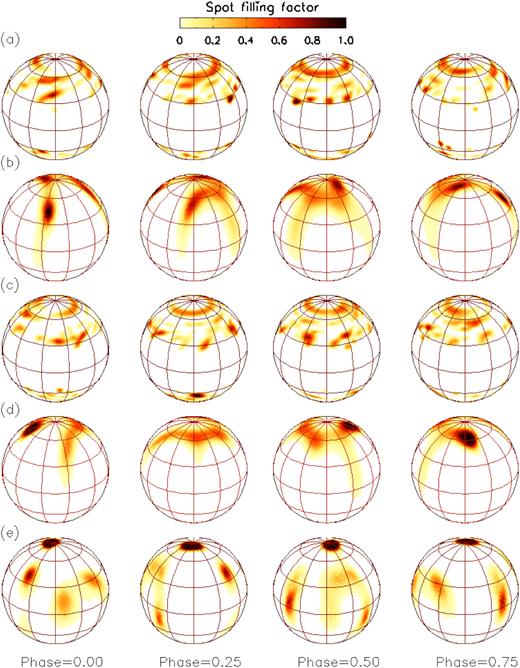 Comparison of FEAT simulations with the Doppler image of EK Dra. Panels (a) and (c) are 15-d averaged simulations as seen on four rotational phases, (b) and (d) show their corresponding synthetic Doppler images. Panel (e) shows the Doppler image (Fig. 9) reconstructed from the observations.