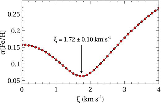 Standard deviation of the derived iron abundance versus the microturbulent velocity for EK Dra.