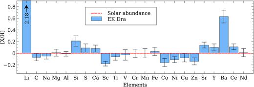 Logarithmic abundances of the elements for EK Dra relative to their solar abundances.
