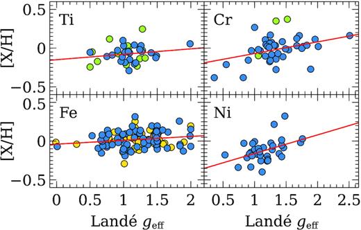 Line-by-line abundances of the elements versus effective Landé factors (geff) of the lines. The abundances derived from the first and the second ionization stages of the elements are represented by blue and green circles, respectively. For Fe, the yellow circles also represent Fe i, but they are for the lines with lower quality of oscillator strengths, i.e. quality of B+, B or worse in the accuracy classification of NIST.
