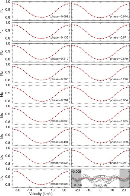 Phase-ordered LSD profiles (black circles). Red solid lines represent the maximum-entropy regularized models with the wavelength expressed in terms of radial velocity. The lowest right-hand panel shows the residuals of all observed profiles from the synthesized profiles, where the shaded regions mark the velocities beyond the ±vsin i value. The rms value obtained from the combined residuals is 1.57 × 10−3 and χ2 = 5.0 × 10−5. Note that the error bars of each data point remain inside the black circles.