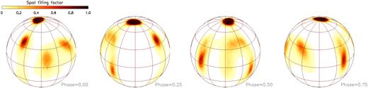 Projected disc images of EK Dra obtained from DI inversions at different rotational phases ϕ=0.0, 0.25, 0.50, and 0.75.