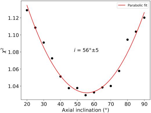 Results from a grid-search for the optimal axial inclination based on our data.