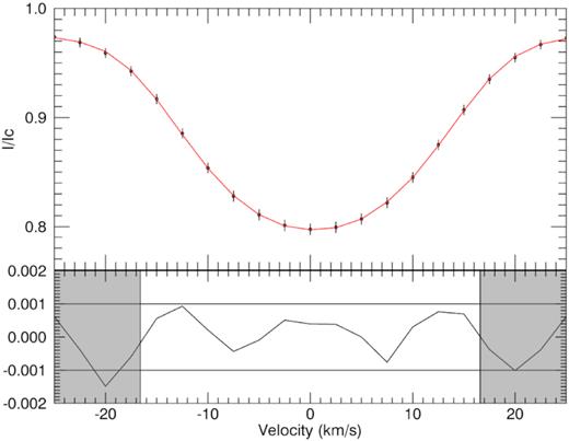 Phase-averaged LSD profile of EK Dra together with the error bars (top panel, black circles) obtained using the Calar-Alto data set. Red solid line represents the maximum entropy regularized model obtained from the optimization of the vsin i and the EW parameters. Bottom panel shows the residuals from the model.