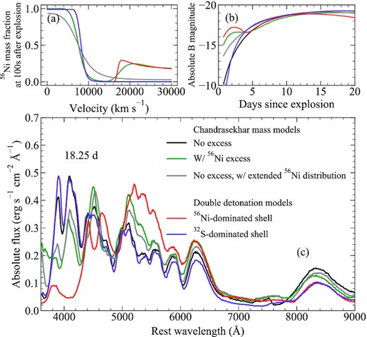 Panel a: Comparison between the 56Ni distributions for models presented here. We show a Chandrasekhar-mass model from Magee & Maguire (2020) that contains a 56Ni excess in the outer ejecta and the corresponding model without an excess, in addition to a model with an extended 56Ni distribution. Double-detonation models with a 56Ni- and 32S-dominated shell (red and purple, respectively) are also shown. Panel b: B-band light curve for models presented here. Panel c: Comparison of spectra for our models at 18.25 d after explosion.