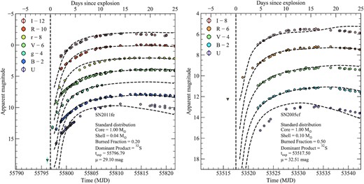 Comparisons between the optical light curves of SNe 2011fe and 2005cf (coloured circles) and our sub-Chandrasekhar double-detonation model light curves (dashed black lines). The model parameters and assumed distance modulus are given for each object. The estimated time of explosion (based on the comparison with the model light curve) is shown as a vertical dashed line for each SN.