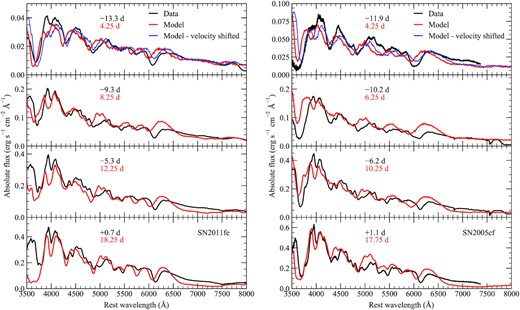 Comparisons between spectra of SNe 2011fe and 2005cf (black), and our double-detonation models with 32S-dominated shells (red) at epochs from 4 to 18 d after explosion, along with the parameters of both models. Spectra are shown on an absolute flux scale. For the first epoch, we also show model spectra shifted in velocity to provide better agreement to the observed features (blue). The phases of the observed spectra of SNe 2011fe and 2005cf relative to B-band maximum are given in black, while the time since explosion for our model comparison spectra is shown in red.