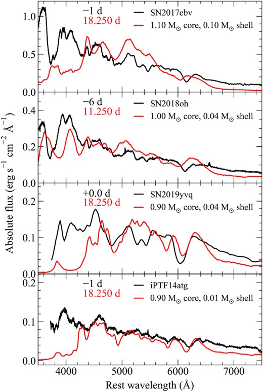 Comparisons between SNe 2017cbv, 2018oh, 2019yvq, and iPTF14atg (black) and our model spectra (red) around maximum light, along with the parameters of all models. Spectra are shown on an absolute flux scale. Phases of SNe relative to B-band maximum are given in black, while the time since explosion for our model spectra is shown in red.