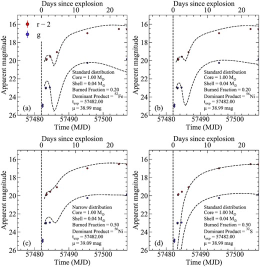 Comparisons between SN 2016jhr and a subset of our models. The model parameters and assumed distance modulus are given for each object. The estimated time of explosion (based on agreement with the model light curve) is also shown as a vertical dashed line for each SN. In all cases, our model light curves have been transformed into the observer frame of SN 2016jhr (redshift of 0.117).