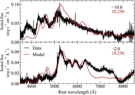 Comparison between spectra of SN 2018byg (black) and our model with a 0.9 M⊙ core and a 0.1 M⊙ shell (red). Phases of SN 2018ybq are given relative to r-band maximum, while days since explosion are given for our model. Spectra are shown in scaled flux.