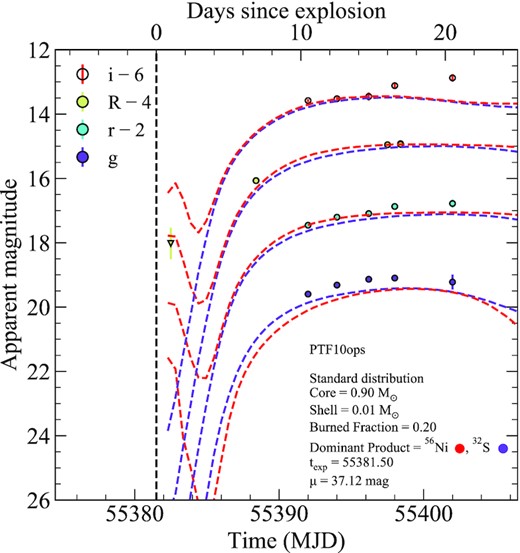 Comparison between the light curve of PTF10ops and our models with a 0.9 M⊙ core, a 0.01 M⊙ shell, and either a 56Ni-dominated (red) or 32S-dominated (purple) composition for the shell. The explosion epoch is shown as a vertical dashed line.
