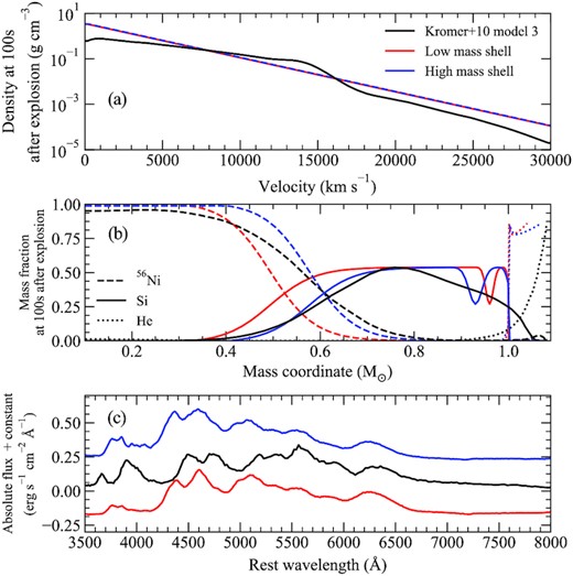 Comparison of properties for Kromer et al. (2010) model 3 (1.025 M⊙ core, 0.055 M⊙ helium shell) and our models with a 1.0 M⊙ core and 0.04 M⊙ (red) and 0.07 M⊙ (blue) helium shell. Panel a: Comparison between model density profiles. Panel b: Comparison between model compositions. Panel c: Maximum light spectra for all models (see Section 3 for further details). Spectra are offset vertically for clarity.