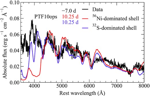 Comparison between the spectrum of PTF10ops approximately 1 week before B-band maximum (black) and our models with a 0.9 M⊙ core, a 0.01 M⊙ shell, and either a 56Ni-dominated (red) or 32S-dominated (purple) composition for the shell. Phases for the model spectra are given as days since explosion. All spectra are shown in an absolute flux scale.