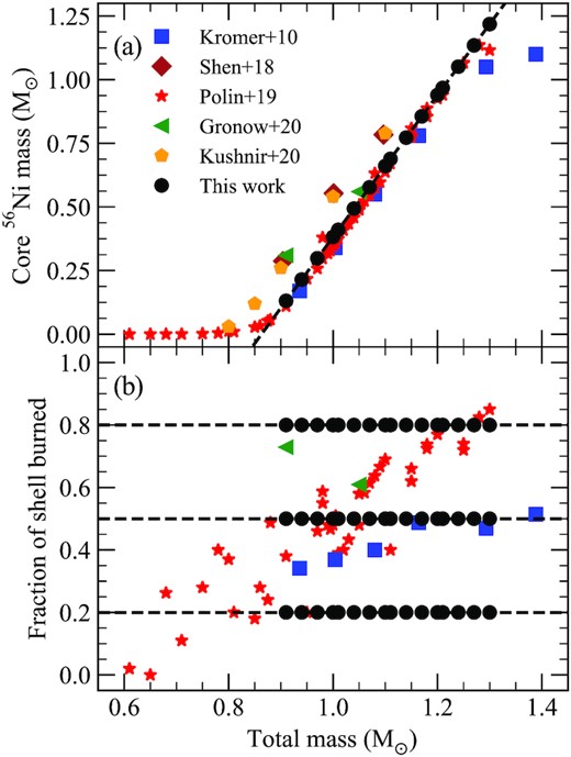 Panel a: 56Ni mass produced in the carbon–oxygen core as a function of total mass of the white dwarf (sum of core and shell mass). Literature values are taken from their respective papers (Kromer et al. 2010; Shen et al. 2018; Polin et al. 2019; Gronow et al. 2020; Kushnir et al. 2020). For total masses between 0.90 and 1.30 M⊙, we show a linear fit to the Polin et al. (2019) models, which is used to determine the core 56Ni mass of our models. Panel b: Fraction of the helium shell that is burned (i.e. converted to elements heavier than helium following the explosion) as a function of total mass. Dashed horizontal lines show fractions of 0.2, 0.5, and 0.8. Black points show the specific models calculated in this work, which broadly extend the range predicted from a variety of explosion models.