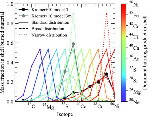 Mass fractions of isotopes along the α-chain produced in the shell. The relative abundances are shown for the Kromer et al. (2010) models assuming a pure helium shell (model 3; black) and a shell that has been polluted with 34 per cent carbon pre-explosion (model 3m; grey). Coloured lines show the mass fractions of all isotopes, assuming burning progresses to a specific point along the α-chain – given by the colour. Solid lines show our standard isotope distributions, based on model 3m. The dashed line shows a broad distribution designed to mimic that of model 3 from Kromer et al. (2010), while the dotted line shows a narrow distribution in which more mass is burned to the dominant shell product.
