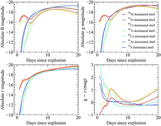 Light curves and colours for models with different shell compositions. All models shown have a 1.0 M⊙ core and a 0.07 M⊙ shell, of which 50 per cent is burned to elements heavier than helium. The dominant α-chain product produced in the shell is given by the colours. The relative fractions of all other isotopes in the shell are given following from Fig. 4.