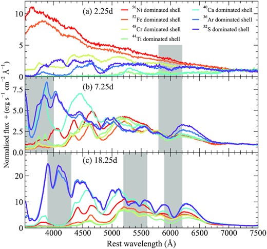 Spectra for models with different shell compositions. All models shown have a 1.0 M⊙ core and a 0.07 M⊙ shell, of which 50 per cent is burned to elements heavier than helium. The dominant α-chain product produced in the shell is given by the colours. The relative fractions of all other isotopes in the shell are given following from Fig. 4. Spectra are shown at three epochs: 2.25, 7.25, and 18.25 d after explosion. All spectra are normalized to the flux between 7000 and 7500 Å. Features discussed in the main text are shown as shaded regions.