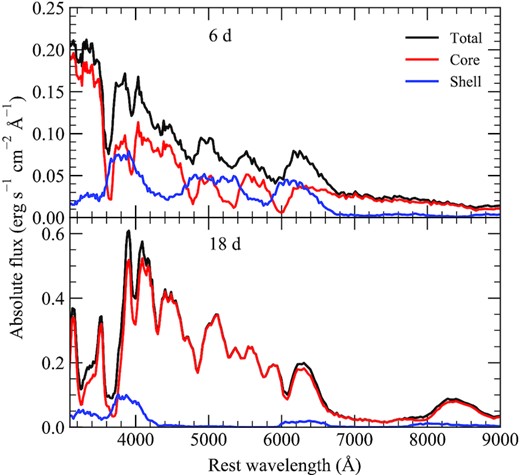 Contribution of material in the helium shell and core to the observed spectra at different phases. Spectra are calculated by binning packets separately, depending on the location of their last interaction.