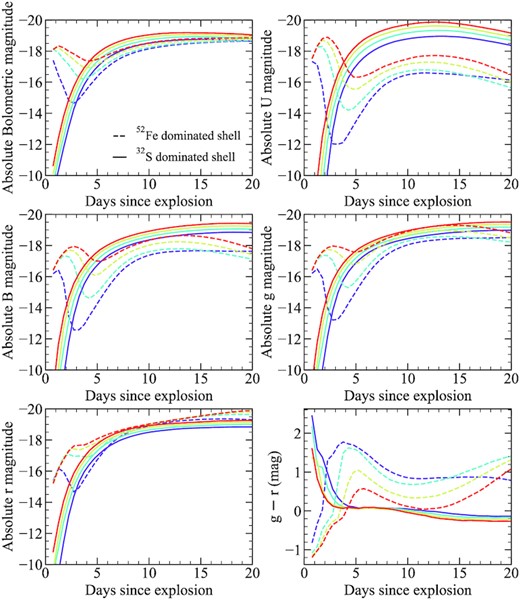 Light curves and colours for models with different shell masses. All models shown have a 1.0 M⊙ core and we assume that 80 per cent of the shell is burned to elements heavier than helium. We show two representative cases in which the composition of the shell is dominated by either 32S or 52Fe.