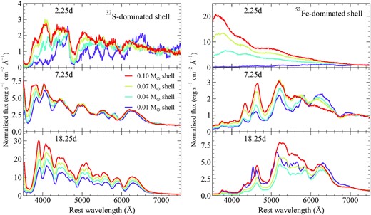 Spectra for models with different shell masses. All models shown have a 1.0 M⊙ core and we assume that 80 per cent of the shell is burned to elements heavier than helium. We show two representative cases in which the composition of the shell is dominated by either 32S or 52Fe. Spectra are shown at three epochs: 2.25, 7.25, and 18.25 d after explosion. All spectra are normalized to the flux between 7000 and 7500 Å.