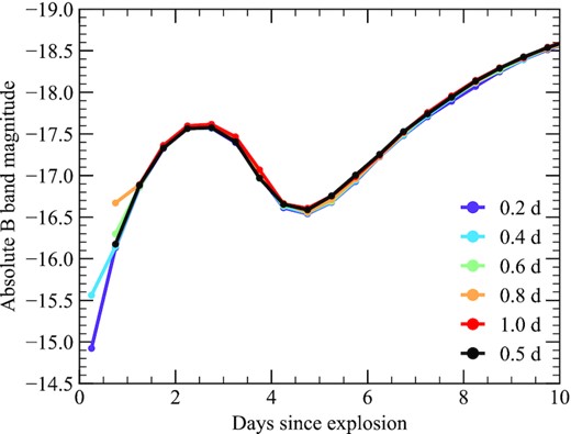 Light curves calculated with different simulation start times for a 52Fe-dominated shell. Our nominal start time of 0.5 d after explosion is shown in black.