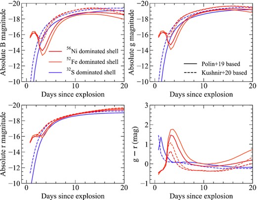Light curves and colours for models with different core 56Ni masses. All models shown have a 1.0 M⊙ core and a 0.10 M⊙ shell, of which 50 per cent is burned to elements heavier than helium. We show models with dominant shell products of 52Fe and 32S, as representative of models with IGE- and IME-dominated shells.