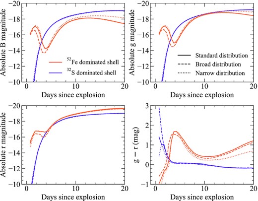 Light curves and colours for models with different shell isotope distributions. All models shown have a 1.0 M⊙ core and a 0.04 M⊙ shell, of which 50 per cent is burned to elements heavier than helium. We show models with dominant shell products of 52Fe and 32S, as representative of models with IGE- and IME-dominated shells.