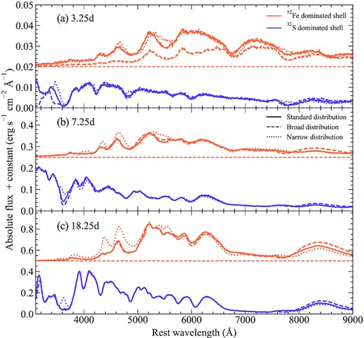 Spectra for models with different shell isotope distributions. All models shown have a 1.0 M⊙ core and a 0.04 M⊙ shell, of which 50 per cent is burned to elements heavier than helium. We show models with dominant shell products of 52Fe and 32S, as representative of models with IGE- and IME-dominated shells. Spectra are shown at three epochs relative to explosion: 3.25, 7.25, and 18.25 d.