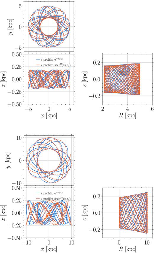 Comparison between orbits in a DE disc (solid blue line) and in an exponential disc with a z-profile described by $\rm sech^2$ (dashed orange lines). In the top (bottom) panel, the in-plane initial velocity is set equal to 0.5 (1.5) the local circular velocity, while vertical velocity is set to 0.1 this value. Each sub-panel shows the orbit projections in the x − y, x − z, and R − z planes.