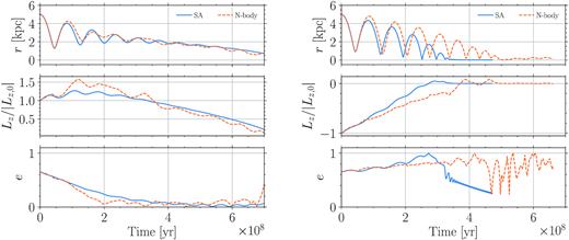 Time evolution of the radial separation, the normalized angular momentum, and the eccentricity obtained with the semi-analytical framework (SA; blue solid lines) and an N-body simulation (orange dashed lines), employing the same initial conditions and physical parameters. Left-hand panel: co-planar prograde orbit. Right-hand panel: co-planar initially retrograde orbit.