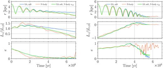 Same as Fig. 5, but modifying the semi-analytical setup to take into account the finite spatial resolution of the N-body simulations (solid blue lines) as well as the rotational velocity in the N-body run (solid green lines). Specifically, the minimum impact parameter pmin for each component (disc, halo, and bulge) is fixed at 2.8 times the respective Plummer-equivalent softening length, while the evolution described by the green lines also employs the rotational velocity directly extracted from the N-body simulations.