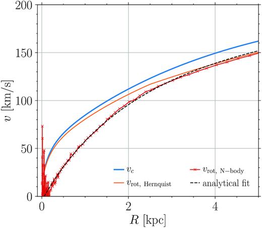 Circular velocity (thick blue line), rotational velocity as predicted by equation (13; thin orange line) and extracted from N-body simulation (red crossed line) as a function of radius. At small R, the large oscillations of N-body vrot are due to the limited particle coverage in the central regions. To avoid spurious numerical noise, we employed an analytical fit of the N-body vrot (black dashed line).