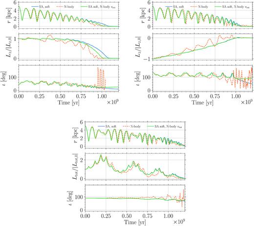 Same as Fig. 6, but considering three different initial inclinations, 45° (upper left), 135° (upper right), and 90° (bottom). The bottom panel of each case shows the inclination evolution, while for the ι = 90° run the total angular momentum is shown instead of its z component.