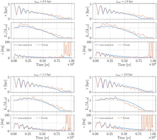 Time evolution of radial separation, z component of the angular momentum (normalized to its staring value) and orbital inclination for four cases featuring an increasing initial zmax ranging from 0.5 kpc (top left) to 2 kpc (bottom right). In all plots, the semi-analytical evolution is shown with solid blue lines, while the comparison with the corresponding N-body simulation is given by the dashed orange lines.