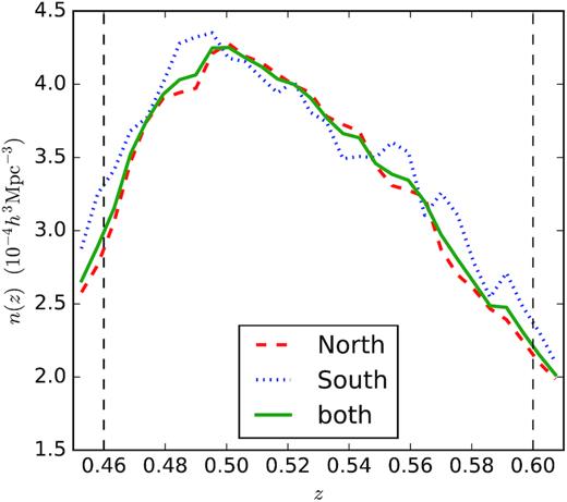 The CMASS DR12 galaxy comoving number density distribution across our redshift range. The red dashed line corresponds to the North Galactic Cap, whereas the blue dotted line corresponds to the South Galactic Cap. The green solid line shows the combined number density. The two vertical lines mark z = 0.46 and z = 0.6, respectively.